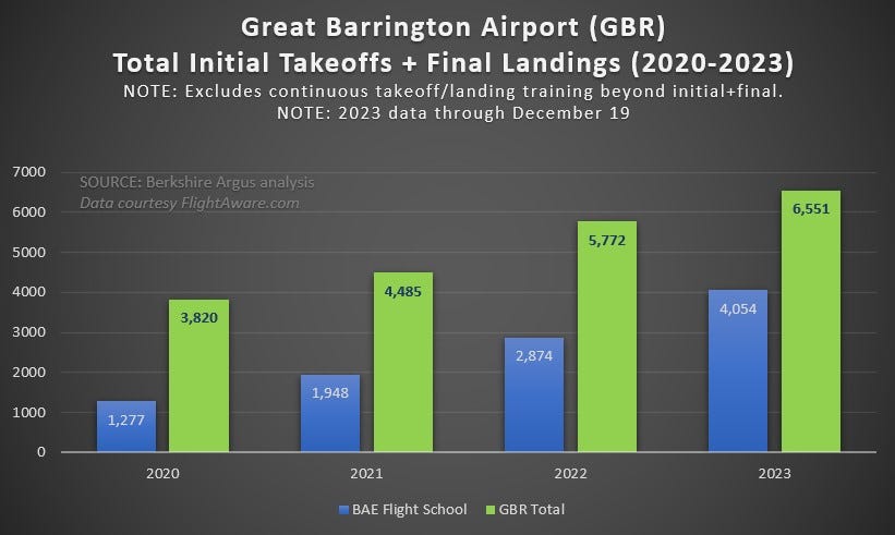As Great Barrington Airport ignores some special-permit conditions, the town's government takes no action